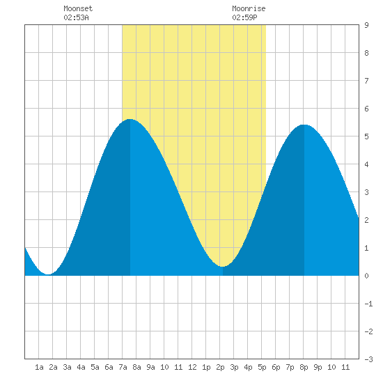 I-95 bridge tide chart for Thursday, November 23, 2023