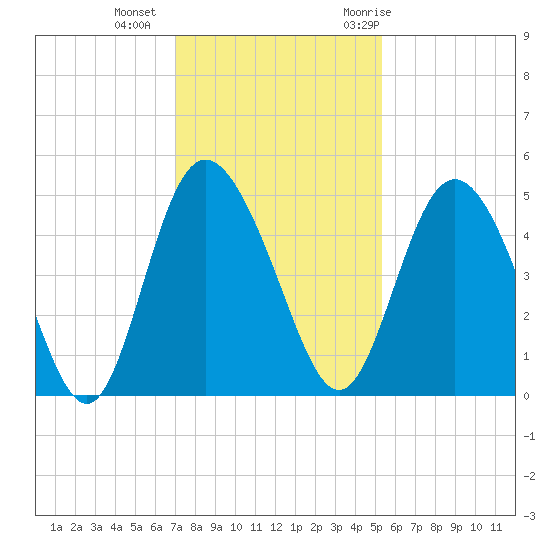 I-95 bridge tide chart for Friday, November 24, 2023