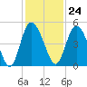 I-95 bridge tide chart for Friday, November 24, 2023