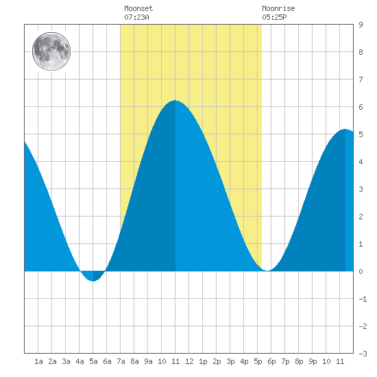 I-95 bridge tide chart for Monday, November 27, 2023