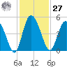I-95 bridge tide chart for Monday, November 27, 2023