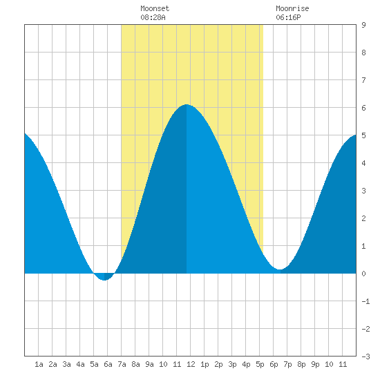 I-95 bridge tide chart for Tuesday, November 28, 2023