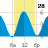 I-95 bridge tide chart for Tuesday, November 28, 2023