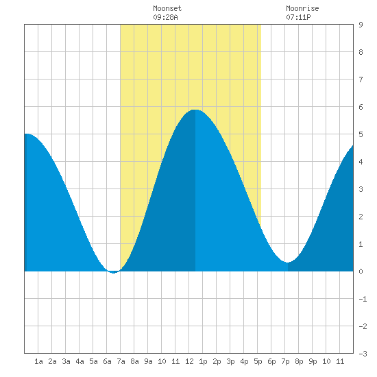 I-95 bridge tide chart for Wednesday, November 29, 2023