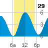 I-95 bridge tide chart for Wednesday, November 29, 2023