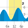 I-95 bridge tide chart for Thursday, November 2, 2023
