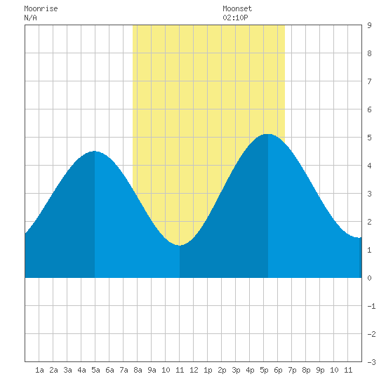 I-95 bridge tide chart for Saturday, November 4, 2023