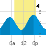 I-95 bridge tide chart for Saturday, November 4, 2023