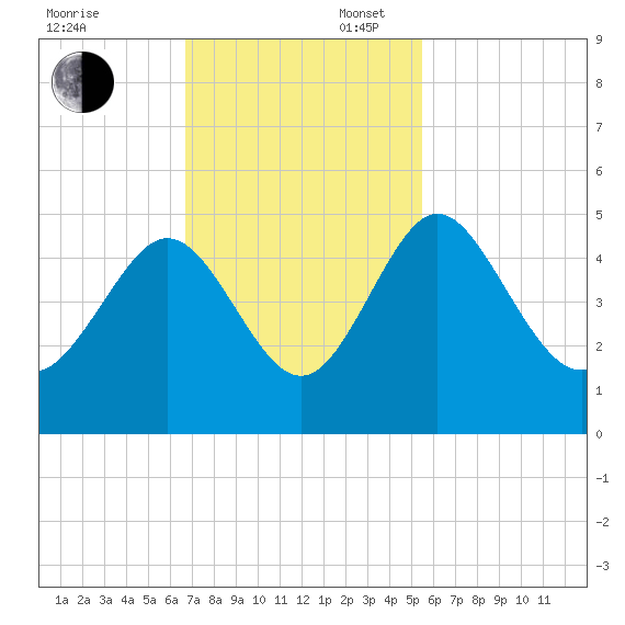 I-95 bridge tide chart for Sunday, November 5, 2023