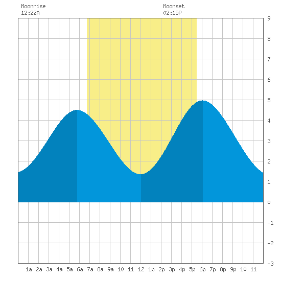 I-95 bridge tide chart for Monday, November 6, 2023