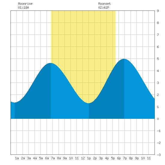 I-95 bridge tide chart for Tuesday, November 7, 2023