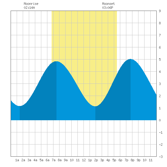 I-95 bridge tide chart for Wednesday, November 8, 2023