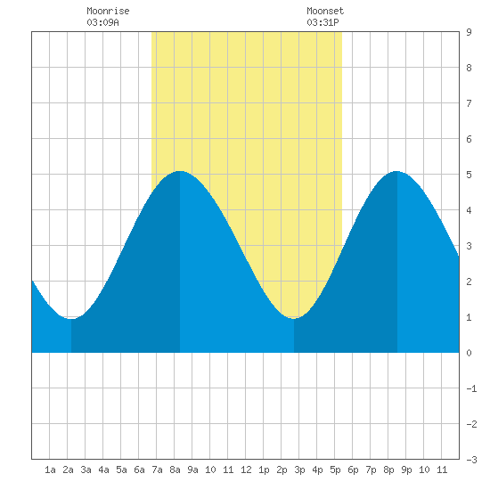 I-95 bridge tide chart for Thursday, November 9, 2023