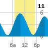I-95 bridge tide chart for Monday, December 11, 2023