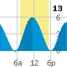 I-95 bridge tide chart for Wednesday, December 13, 2023