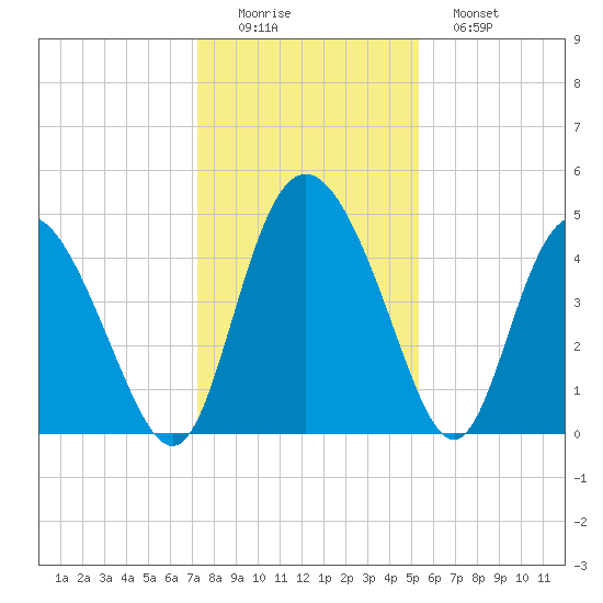 I-95 bridge tide chart for Thursday, December 14, 2023