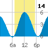 I-95 bridge tide chart for Thursday, December 14, 2023