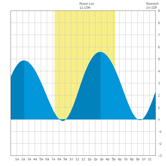 I-95 bridge tide chart for Sunday, December 17, 2023
