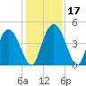 I-95 bridge tide chart for Sunday, December 17, 2023