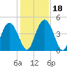 I-95 bridge tide chart for Monday, December 18, 2023