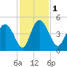 I-95 bridge tide chart for Friday, December 1, 2023