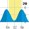 I-95 bridge tide chart for Wednesday, December 20, 2023