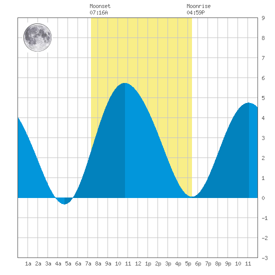 I-95 bridge tide chart for Tuesday, December 26, 2023