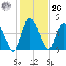 I-95 bridge tide chart for Tuesday, December 26, 2023