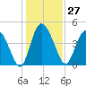 I-95 bridge tide chart for Wednesday, December 27, 2023