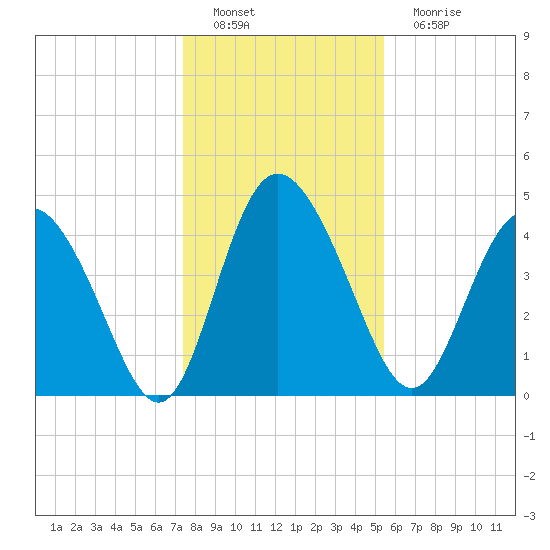 I-95 bridge tide chart for Thursday, December 28, 2023