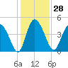 I-95 bridge tide chart for Thursday, December 28, 2023