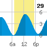 I-95 bridge tide chart for Friday, December 29, 2023