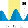I-95 bridge tide chart for Saturday, December 30, 2023