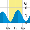 I-95 bridge tide chart for Sunday, December 31, 2023