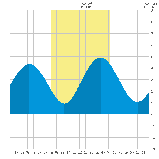 I-95 bridge tide chart for Sunday, December 3, 2023