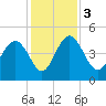 I-95 bridge tide chart for Sunday, December 3, 2023
