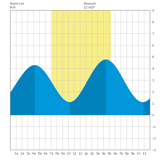 I-95 bridge tide chart for Monday, December 4, 2023