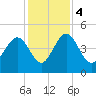 I-95 bridge tide chart for Monday, December 4, 2023