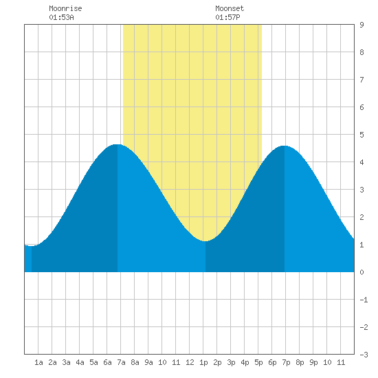 I-95 bridge tide chart for Thursday, December 7, 2023