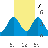 I-95 bridge tide chart for Thursday, December 7, 2023