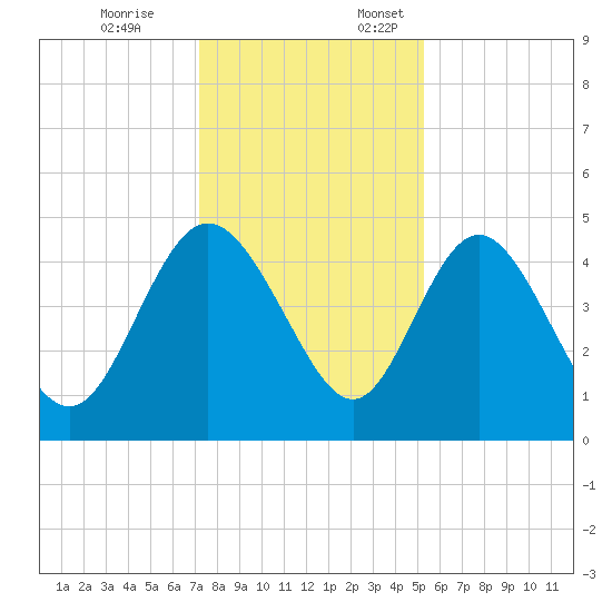 I-95 bridge tide chart for Friday, December 8, 2023