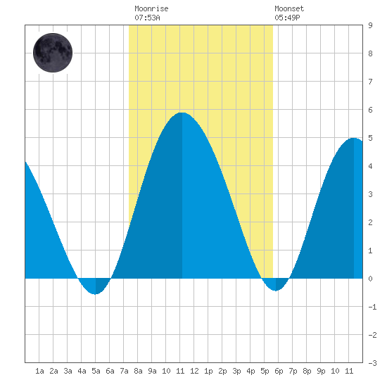 I-95 bridge tide chart for Thursday, January 11, 2024