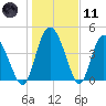 I-95 bridge tide chart for Thursday, January 11, 2024