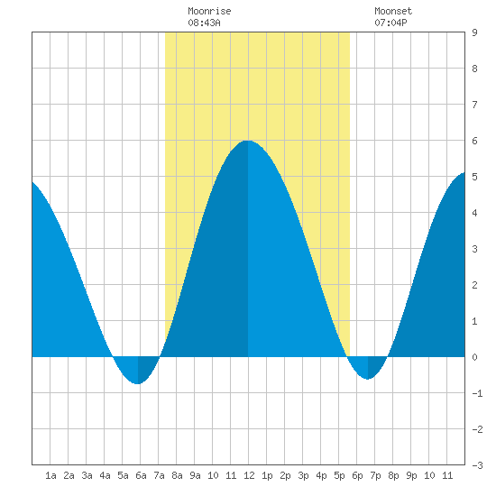 I-95 bridge tide chart for Friday, January 12, 2024