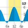 I-95 bridge tide chart for Friday, January 12, 2024