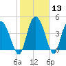 I-95 bridge tide chart for Saturday, January 13, 2024