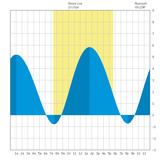 I-95 bridge tide chart for Sunday, January 14, 2024