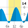I-95 bridge tide chart for Sunday, January 14, 2024