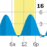 I-95 bridge tide chart for Tuesday, January 16, 2024