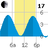 I-95 bridge tide chart for Wednesday, January 17, 2024